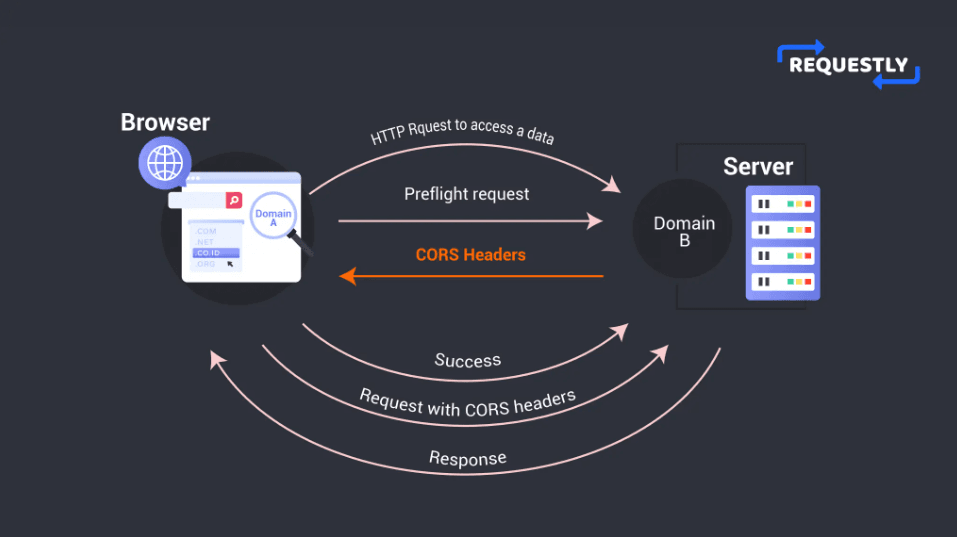 Understanding CORS: A Simplified Guide for Developers