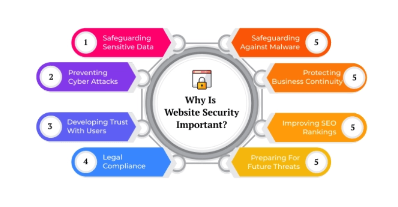 The Importance of Security in Web Development: Protecting Your Data and Users